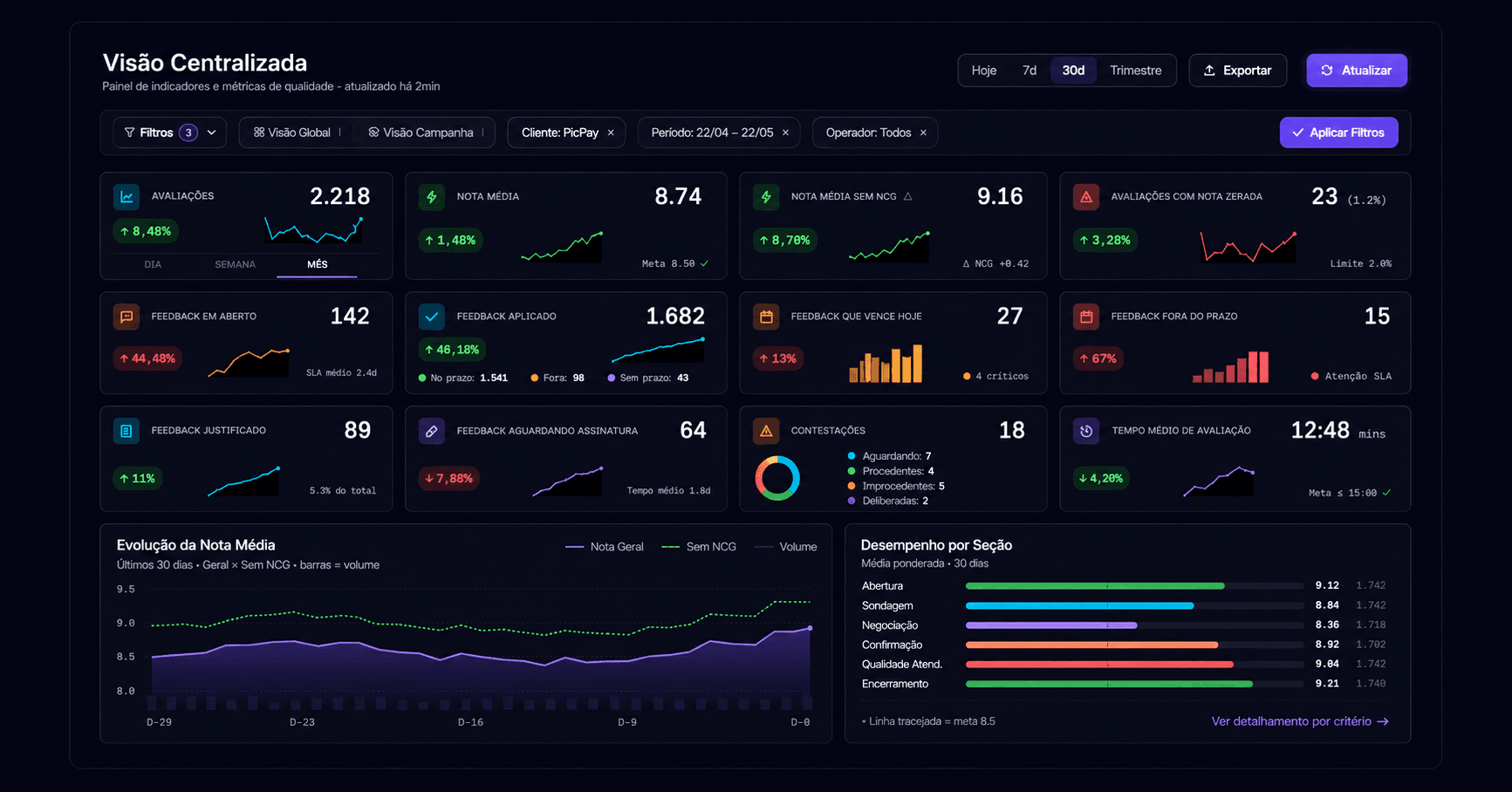 Painel do QualiTalk com avaliações, nota média, feedbacks em aberto, contestações e a evolução da nota nos últimos 30 dias