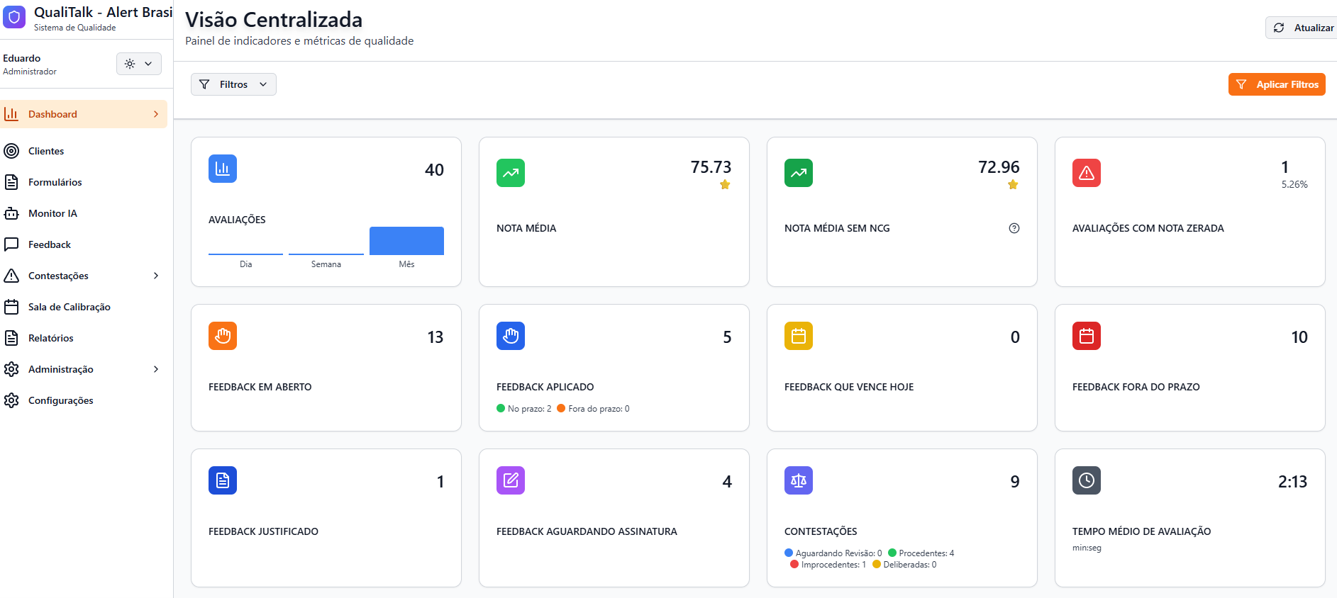 Dashboard QualiTalk com visão centralizada mostrando 40 avaliações, nota média de 75.73, feedbacks em aberto, contestações e tempo médio de avaliação