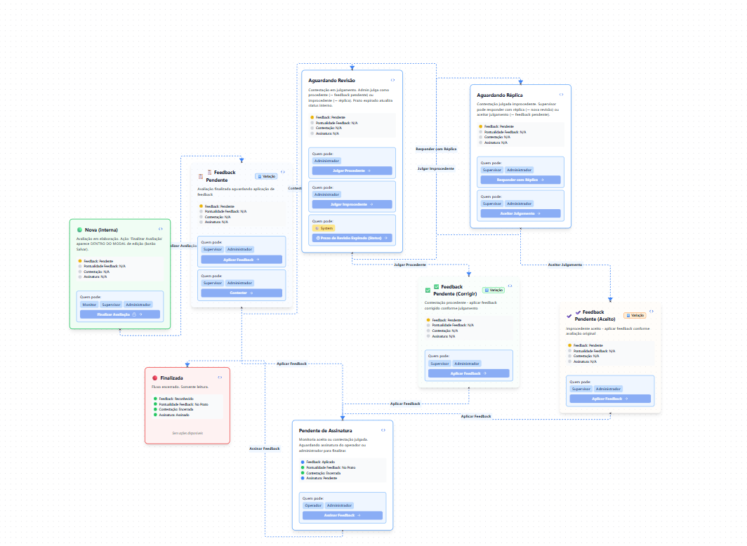 Workflow customizável do QualiTalk mostrando estados de feedback como Novo, Pendente, Aguardando Revisão, Finalizado e transições entre eles